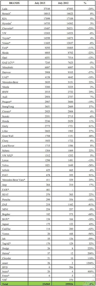2013年7月俄罗斯轻型车分品牌销量统计