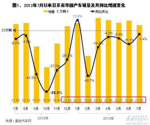 近一年日系在华国产乘用车销量分析