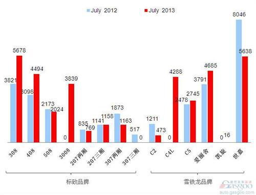 2013年7月前十车企产品销量图—No.10神龙汽车