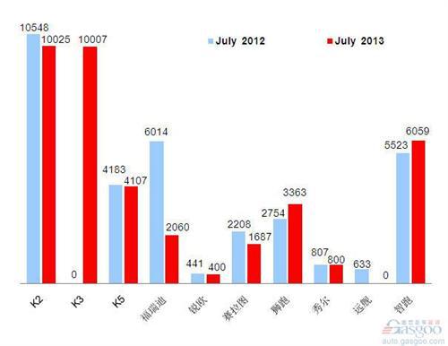 2013年7月前十车企产品图—No.9东风悦达起亚