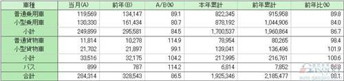 日本7月份汽车销量同比下跌15.6%