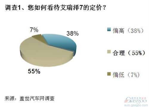 调查：艾瑞泽7定价合理 未来市场前景谨慎乐观