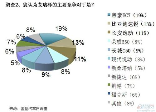 调查：艾瑞泽7定价合理 未来市场前景谨慎乐观