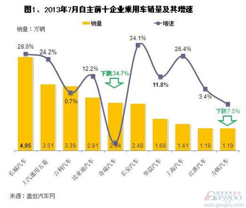 2013年7月自主品牌乘用车销量分析