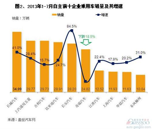 2013年7月自主品牌乘用车销量分析