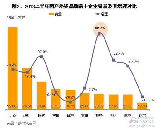 2013上半年国产外资品牌乘用车销量分析
