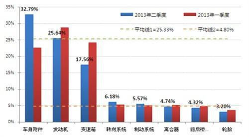 二季度汽车投诉多 合资品牌占六成