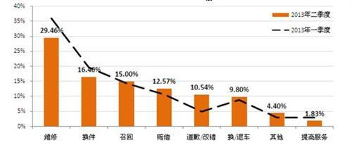 二季度汽车投诉多 合资品牌占六成