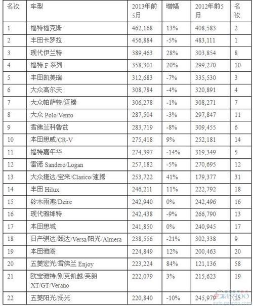 全球销量最高车型盘点 中国市场助力福克斯再夺冠