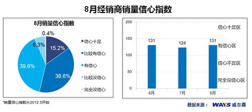 经销商信心满满 8月车市有望回弹