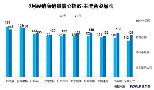 经销商信心满满 8月车市有望回弹