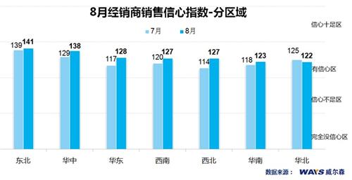 经销商信心满满 8月车市有望回弹