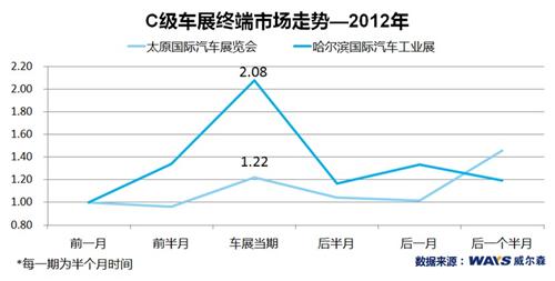 经销商信心满满 8月车市有望回弹