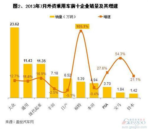2013年7月国产外资品牌乘用车销量分析