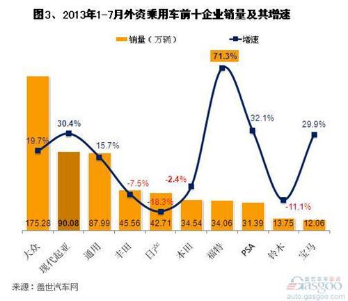 2013年7月国产外资品牌乘用车销量分析
