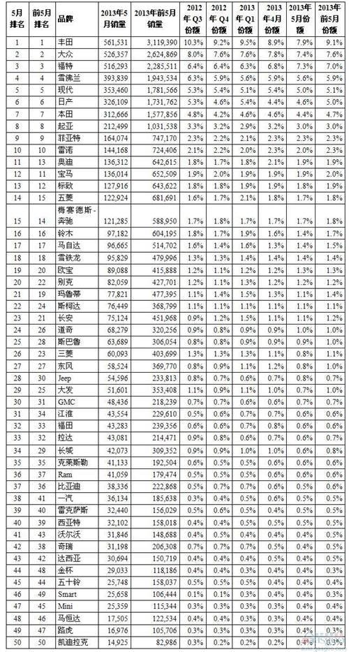 全球最畅销汽车品牌50强：丰田领跑 中国车10席