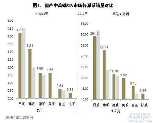 2013年7月国产中高端SUV销量分析