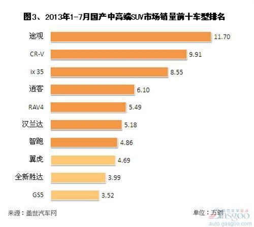 2013年7月国产中高端SUV销量分析