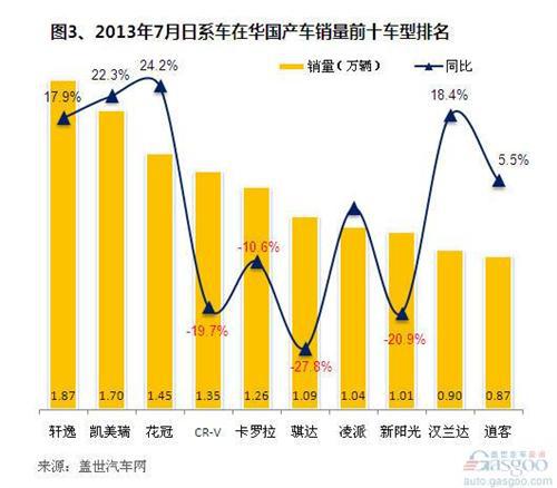 2013年7月日系在华国产车销量分析