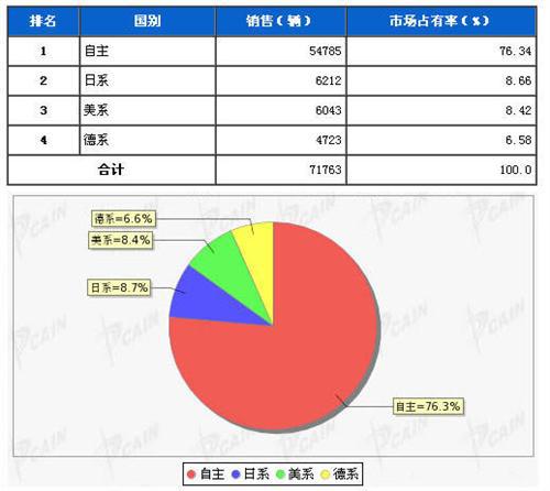 2013年7月MPV分系别销售排行榜