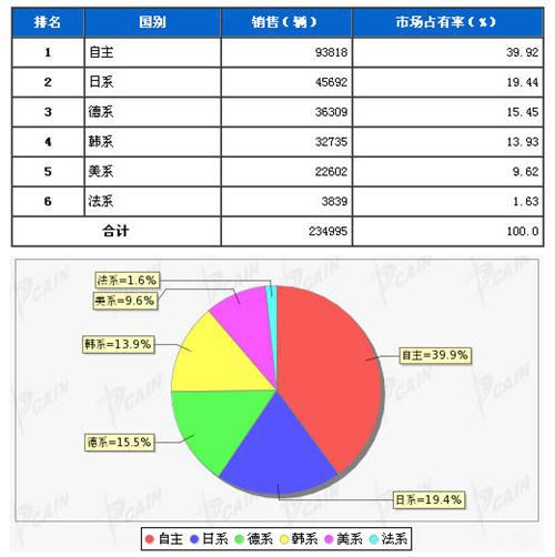 2013年7月SUV分系别销售排行榜
