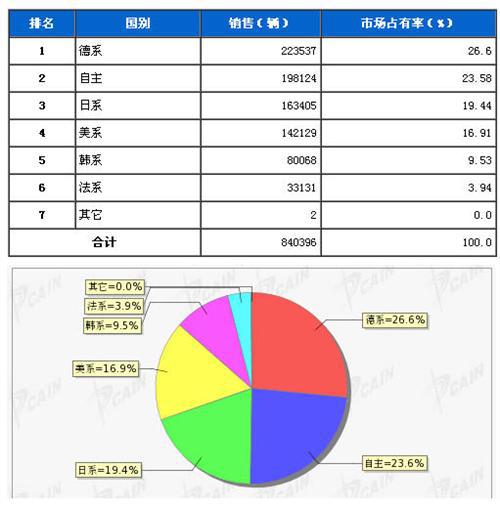 2013年7月轿车分系别销售排行榜