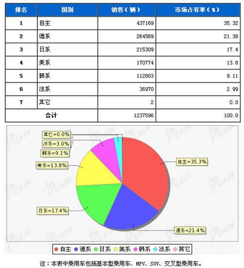 2013年7月乘用车分系别销售排行榜