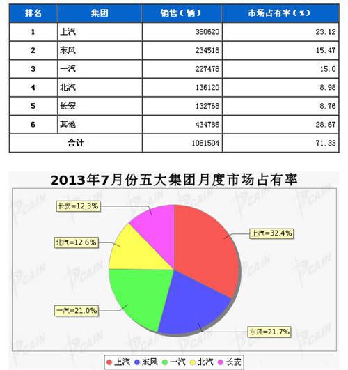 2013年7月五大集团月度市场占有率