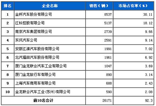 2013年7月轻型客车企业销量前十统计