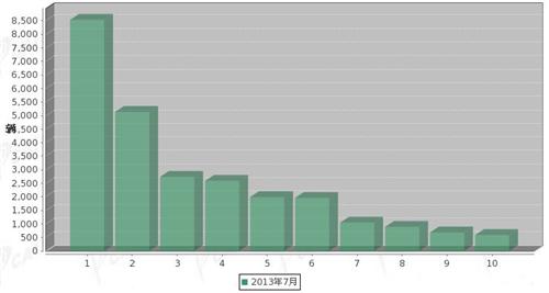 2013年7月轻型客车企业销量前十统计