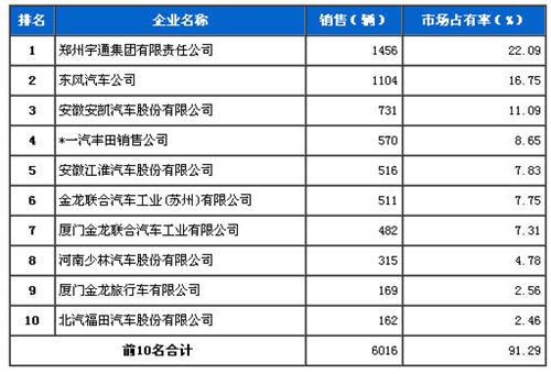 2013年7月中型客车企业销量前十统计