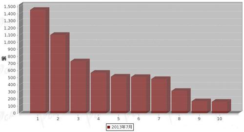 2013年7月中型客车企业销量前十统计