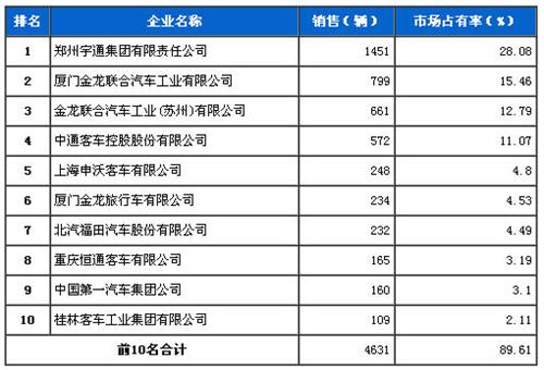 2013年7月大型客车企业销量前十统计