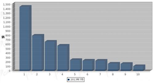 2013年7月大型客车企业销量前十统计