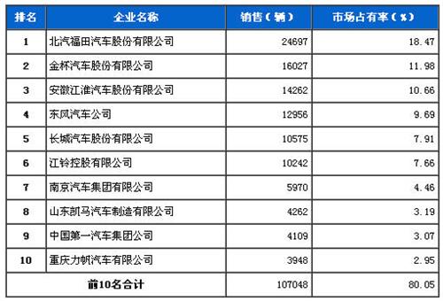 2013年7月轻型载货车企销量前十统计