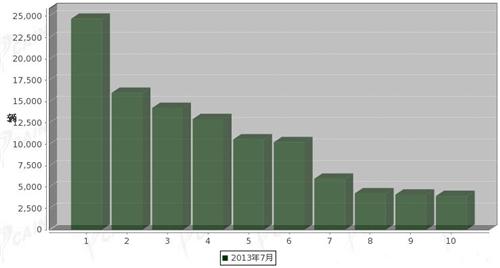 2013年7月轻型载货车企销量前十统计