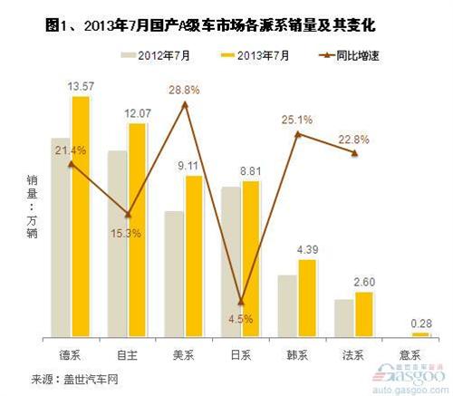 2013年7月国产A级车市场销量分析