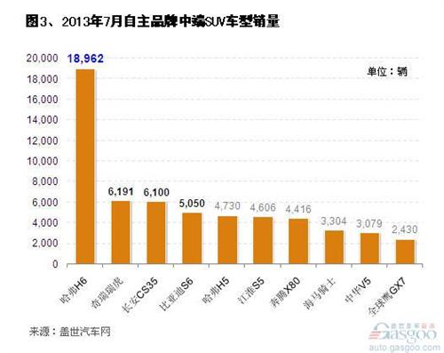 2013年7月自主品牌SUV销量分析