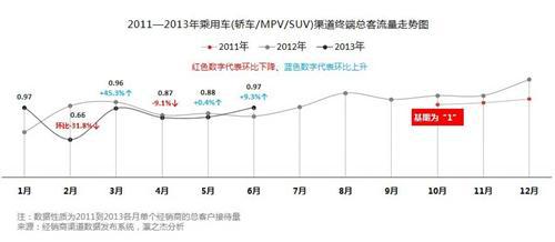 2013上半年中国汽车经销渠道景气度指数报告