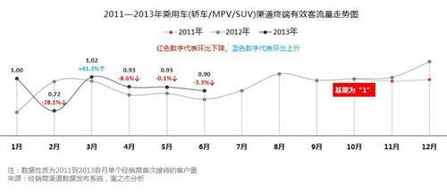 2013上半年中国汽车经销渠道景气度指数报告