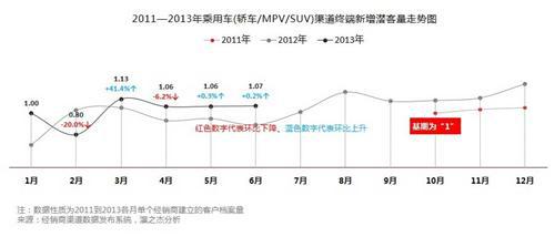 2013上半年中国汽车经销渠道景气度指数报告