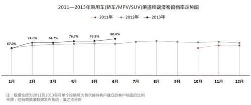 2013上半年中国汽车经销渠道景气度指数报告