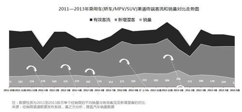 2013上半年中国汽车经销渠道景气度指数报告