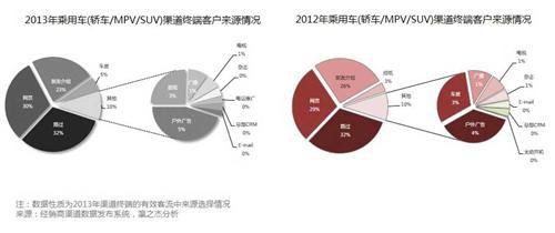 2013上半年中国汽车经销渠道景气度指数报告