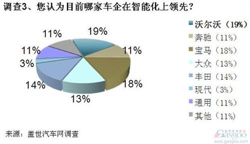 智能化将是未来交通重要特征 安全性是最大担忧