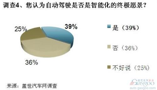 智能化将是未来交通重要特征 安全性是最大担忧