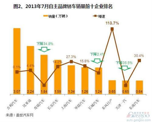 2013年7月自主品牌轿车销量分析