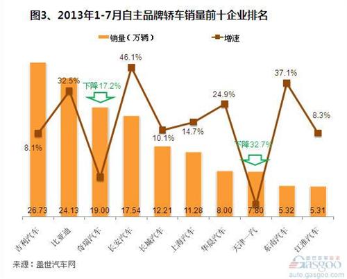 2013年7月自主品牌轿车销量分析