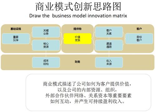 法国马赛KEDGE商学院：汽车产业商业模式创新举例