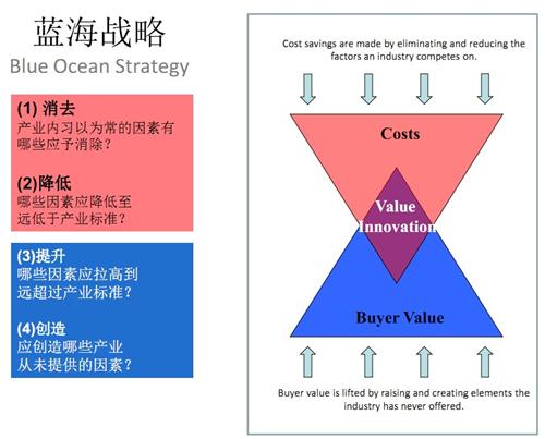 法国马赛KEDGE商学院：汽车产业商业模式创新举例